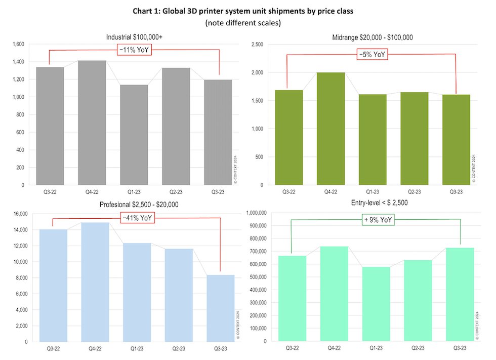 Chart 1: Global 3D printer system unit shipments by price class