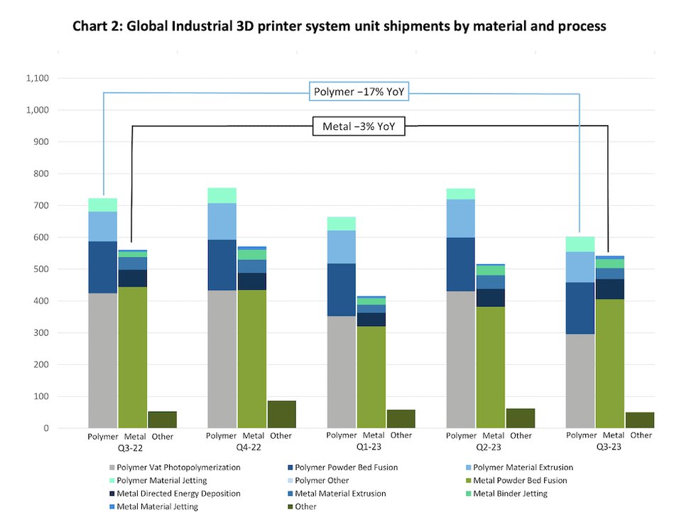 Chart 2: Global Industrial 3D printer system unit shipments by material and process