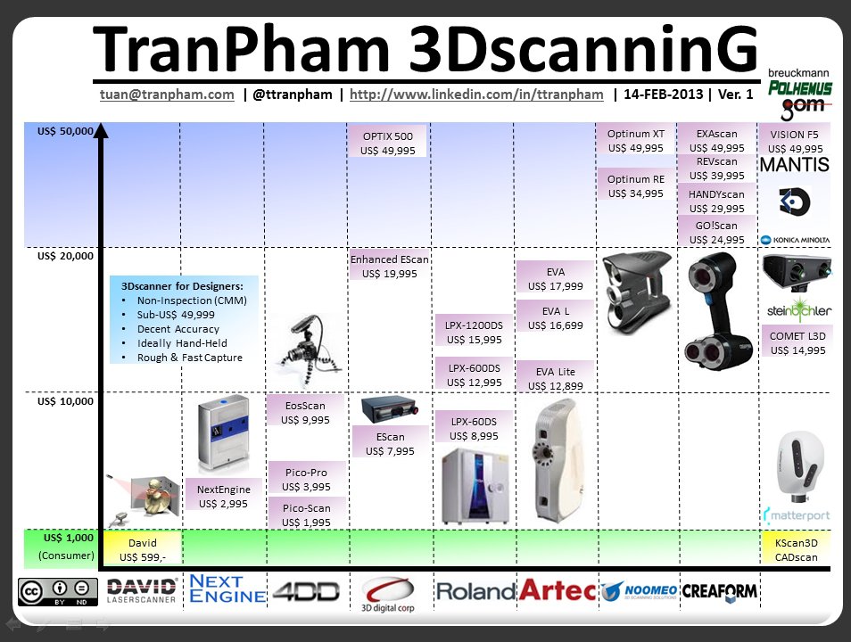 TranPham's 3D scanning chart